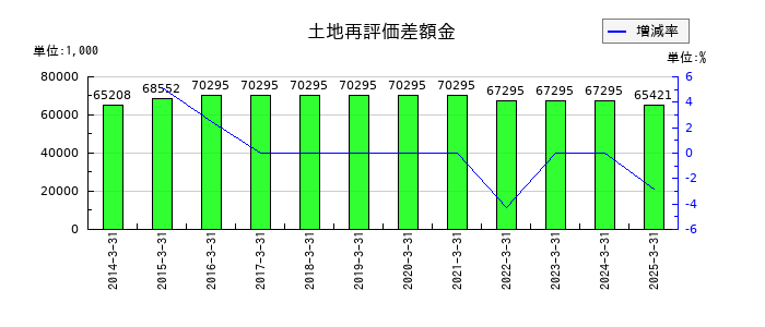 テンアライドの土地再評価差額金の推移
