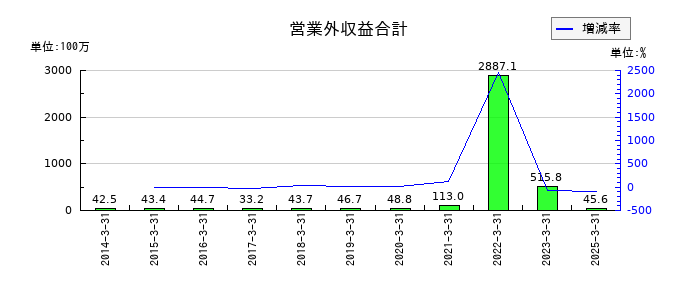 テンアライドの営業外収益合計の推移