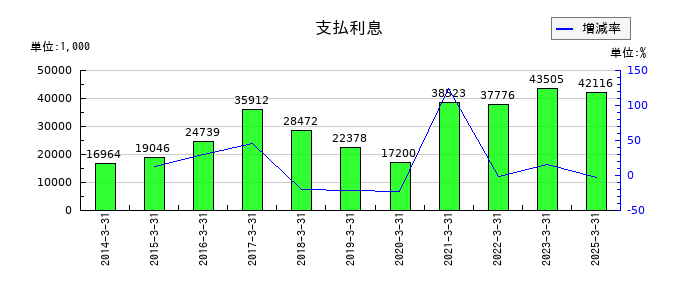 テンアライドの支払利息の推移