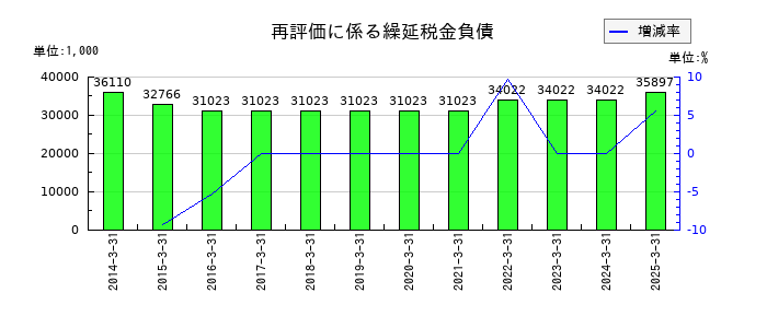 テンアライドの再評価に係る繰延税金負債の推移
