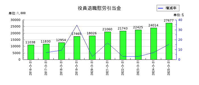 テンアライドの役員退職慰労引当金の推移
