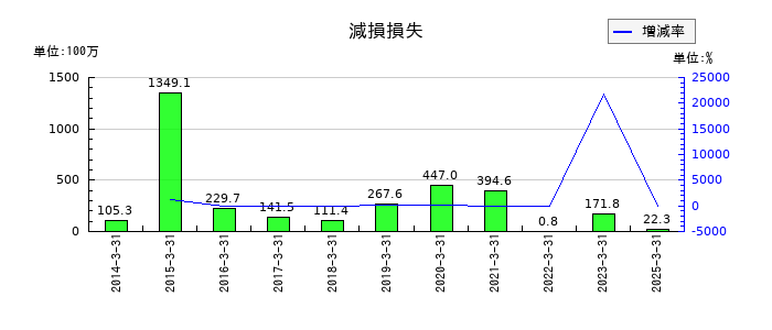テンアライドの減損損失の推移