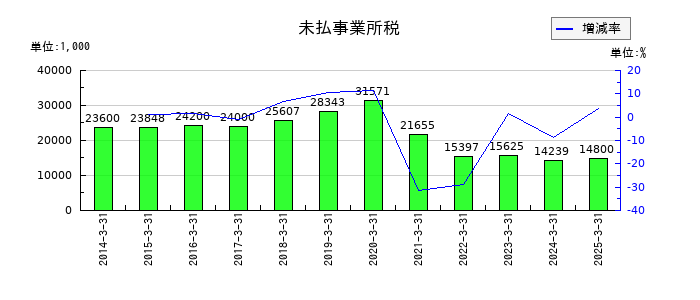 テンアライドの未払事業所税の推移