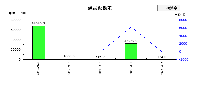 テンアライドの建設仮勘定の推移
