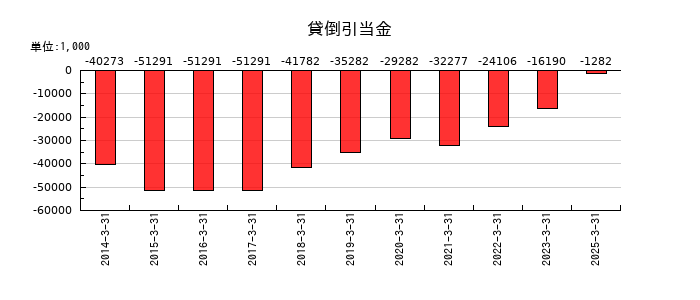 テンアライドの貸倒引当金の推移
