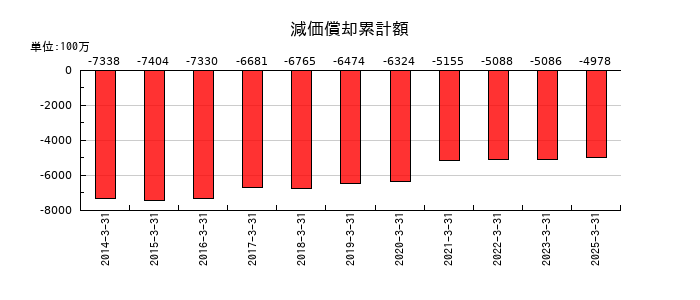 テンアライドの減価償却累計額の推移