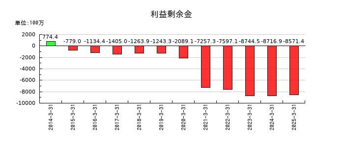 テンアライドの利益剰余金の推移