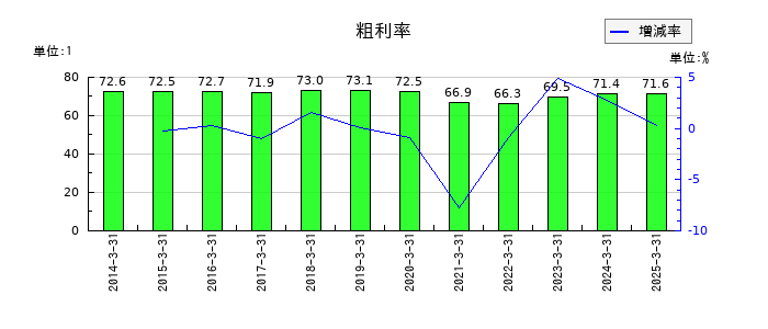 テンアライドの粗利率の推移