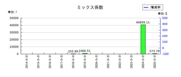 テンアライドのミックス係数の推移