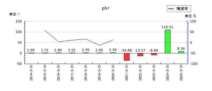 テンアライドのpbrの推移