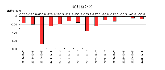 フレンドリーの第3四半期の純利益推移