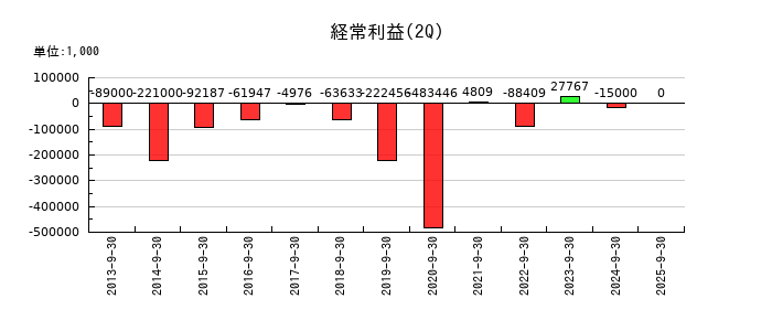 フレンドリーの第2四半期の経常利益推移