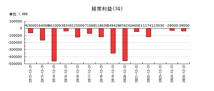 フレンドリーの第3四半期の経常利益推移