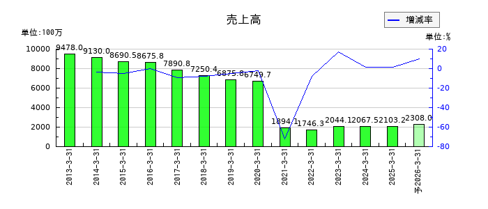 フレンドリーの通期の売上高推移