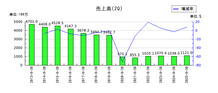 フレンドリーの第2四半期の売上高推移