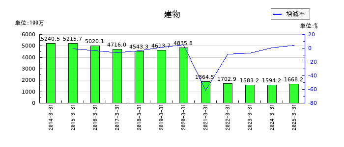 フレンドリーの建物の推移