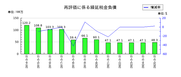 フレンドリーの再評価に係る繰延税金負債の推移
