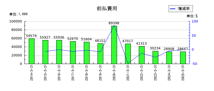 フレンドリーの前払費用の推移