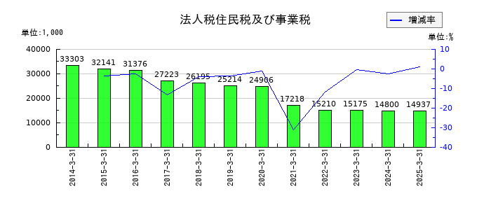 フレンドリーの法人税住民税及び事業税の推移