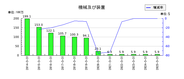 フレンドリーの賞与引当金の推移