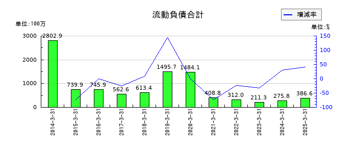 フレンドリーの流動負債合計の推移