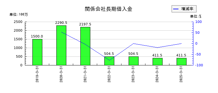 フレンドリーの関係会社長期借入金の推移