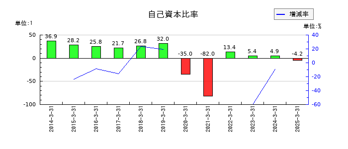 フレンドリーの自己資本比率の推移