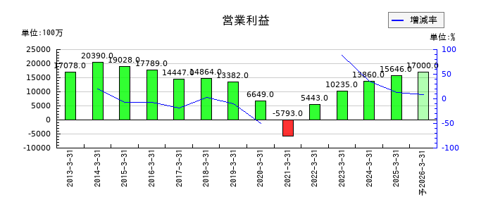 AOKIホールディングスの通期の営業利益推移