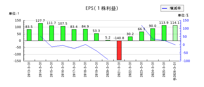 AOKIホールディングスのEPS(一株当たりの利益)推移
