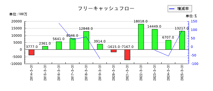 AOKIホールディングスのフリーキャッシュフロー推移