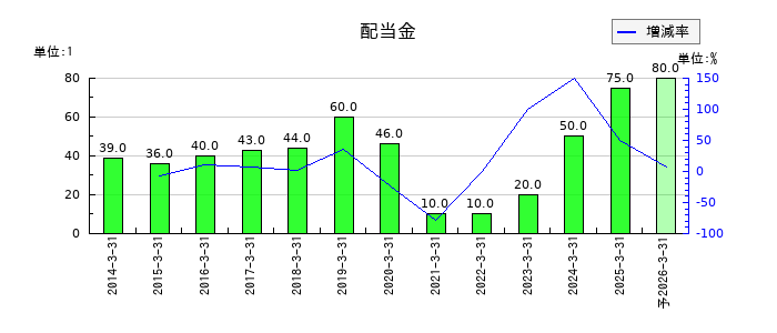 AOKIホールディングスの年間配当金推移