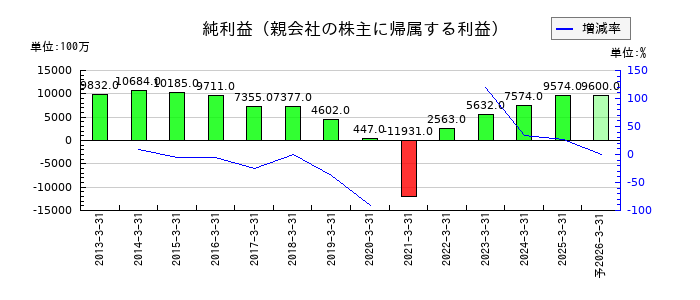 AOKIホールディングスの通期の純利益推移