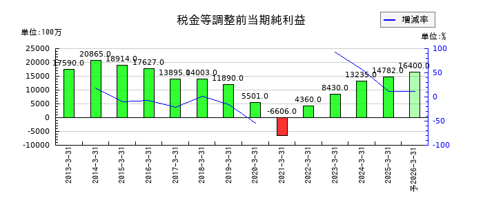 AOKIホールディングスの通期の経常利益推移