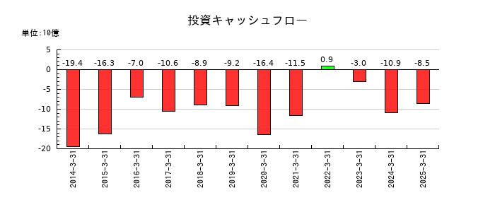 AOKIホールディングスの投資キャッシュフロー推移