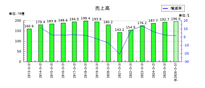 AOKIホールディングスの通期の売上高推移