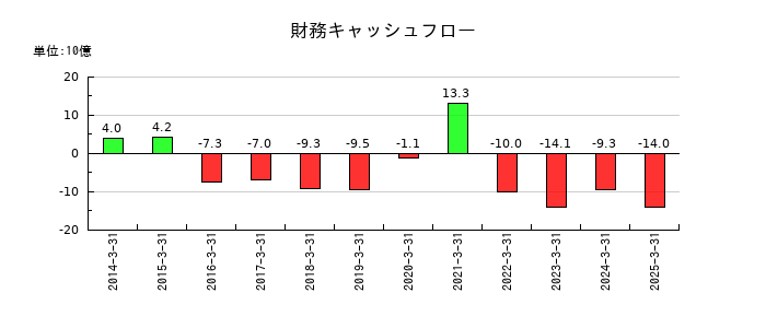 AOKIホールディングスの財務キャッシュフロー推移