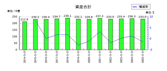 AOKIホールディングスの資産合計の推移
