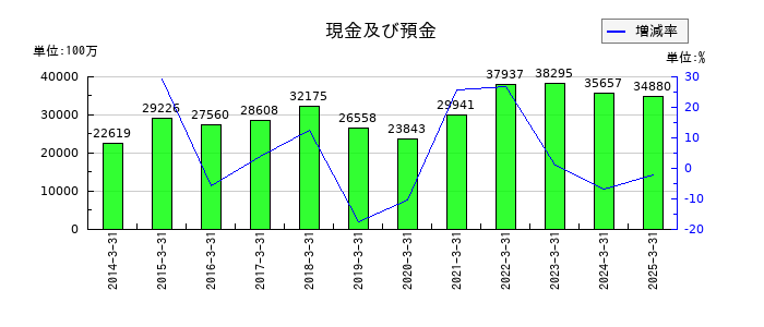 AOKIホールディングスの現金及び預金の推移