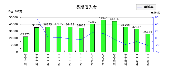 AOKIホールディングスの長期借入金の推移