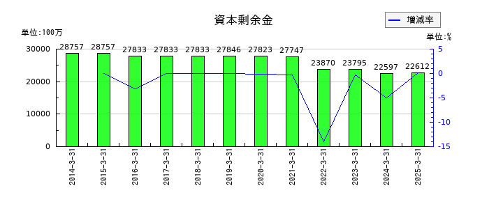 AOKIホールディングスの資本剰余金の推移