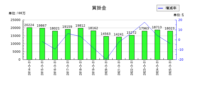 AOKIホールディングスの買掛金の推移