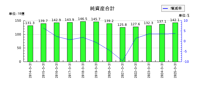 AOKIホールディングスの純資産合計の推移