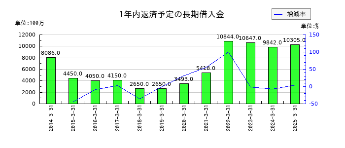 AOKIホールディングスの1年内返済予定の長期借入金の推移