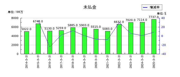 AOKIホールディングスの未払金の推移