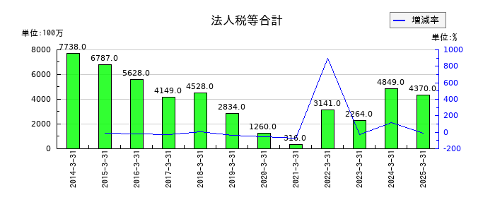 AOKIホールディングスの法人税等合計の推移