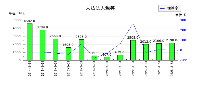 AOKIホールディングスの未払法人税等の推移
