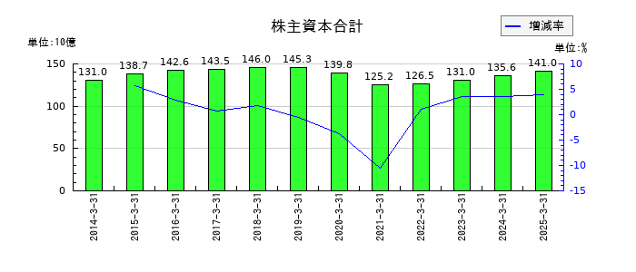 AOKIホールディングスの株主資本合計の推移
