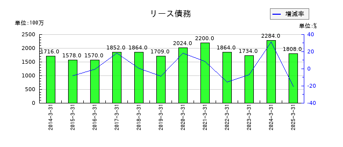 AOKIホールディングスのリース債務の推移