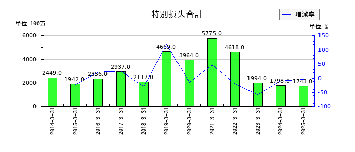 AOKIホールディングスの特別損失合計の推移