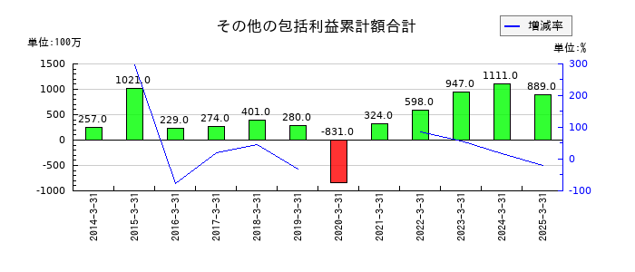 AOKIホールディングスのその他の包括利益累計額合計の推移